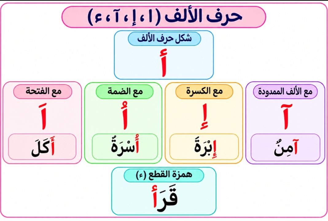 Les lettres de l'alphabet arabe